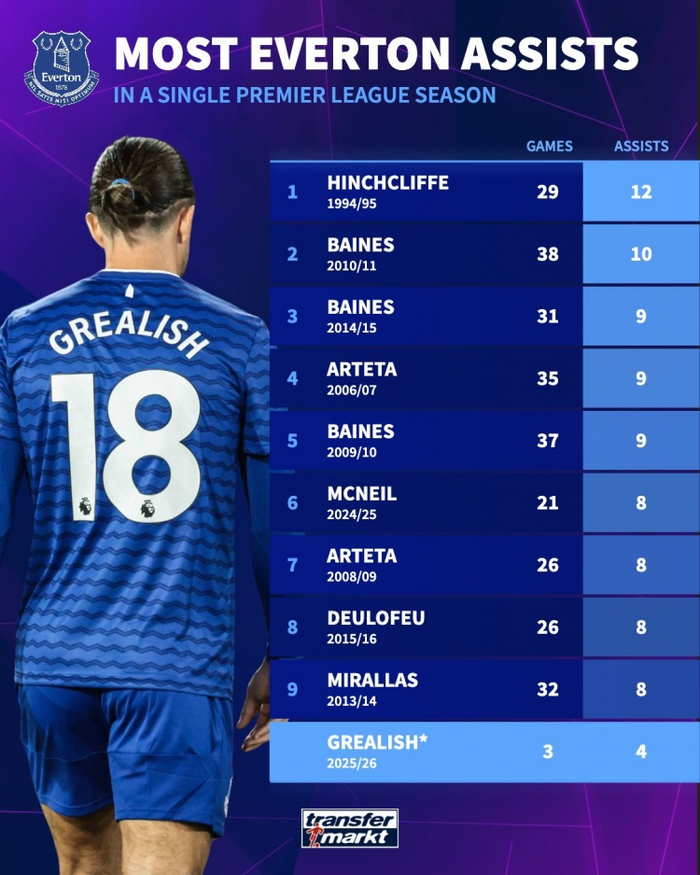 开局3场4助！格拉利什有望冲击埃弗顿队史英超单赛季12次助攻纪录