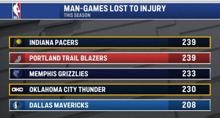 足球直播吧-本赛季伤缺人次：步行者&amp;开拓者239次并列第一 熊&amp;雷&amp;侠三到五